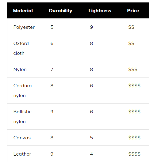 Softside Luggage Materials Compared